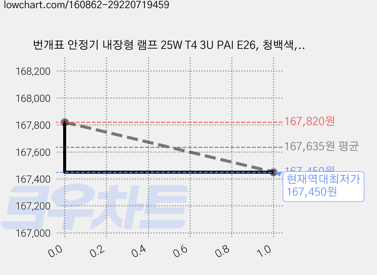 번개표 안정기 내장형 램프 25W T4 3U PAI E26, 청백색, 50개 가격 변동 차트, 현재가 167,450원, 역대최저가