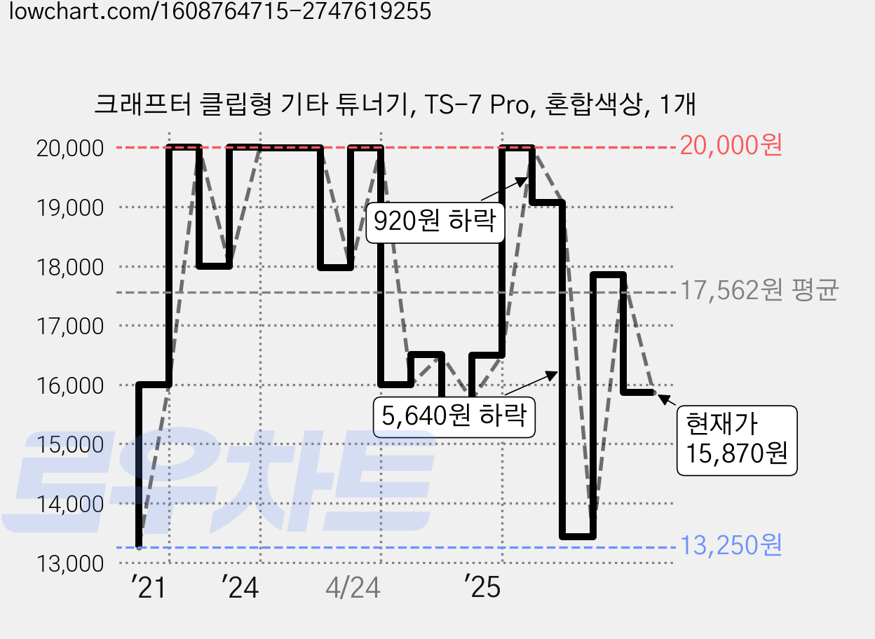 크래프터 클립형 기타 튜너기, TS-7 Pro, 혼합색상, 1개 가격 변동 차트, 현재가 15,870원, 관측 최저가 13,250원