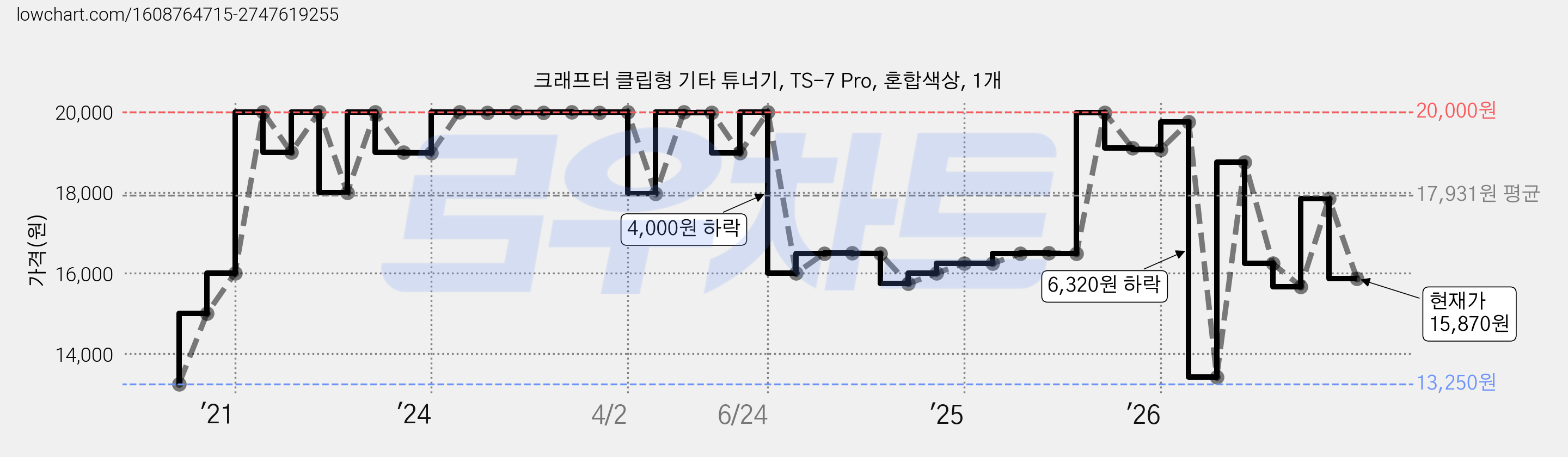 크래프터 클립형 기타 튜너기, TS-7 Pro, 혼합색상, 1개 가격 변동 차트, 현재가 15,870원, 관측 최저가 13,250원