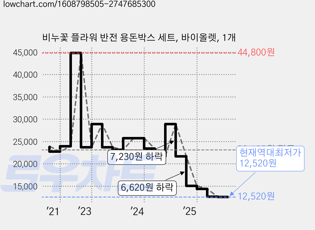 비누꽃 플라워 반전 용돈박스 세트, 바이올렛, 1개 가격 변동 차트, 현재가 12,520원, 역대최저가