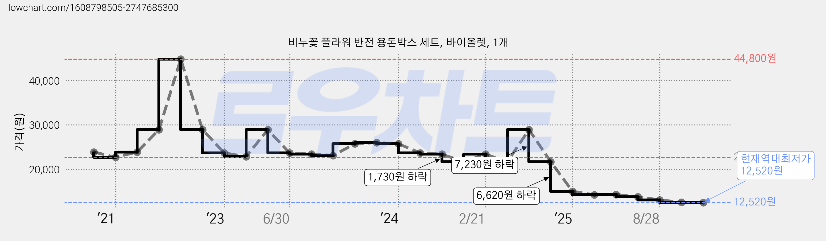 비누꽃 플라워 반전 용돈박스 세트, 바이올렛, 1개 가격 변동 차트, 현재가 12,520원, 역대최저가