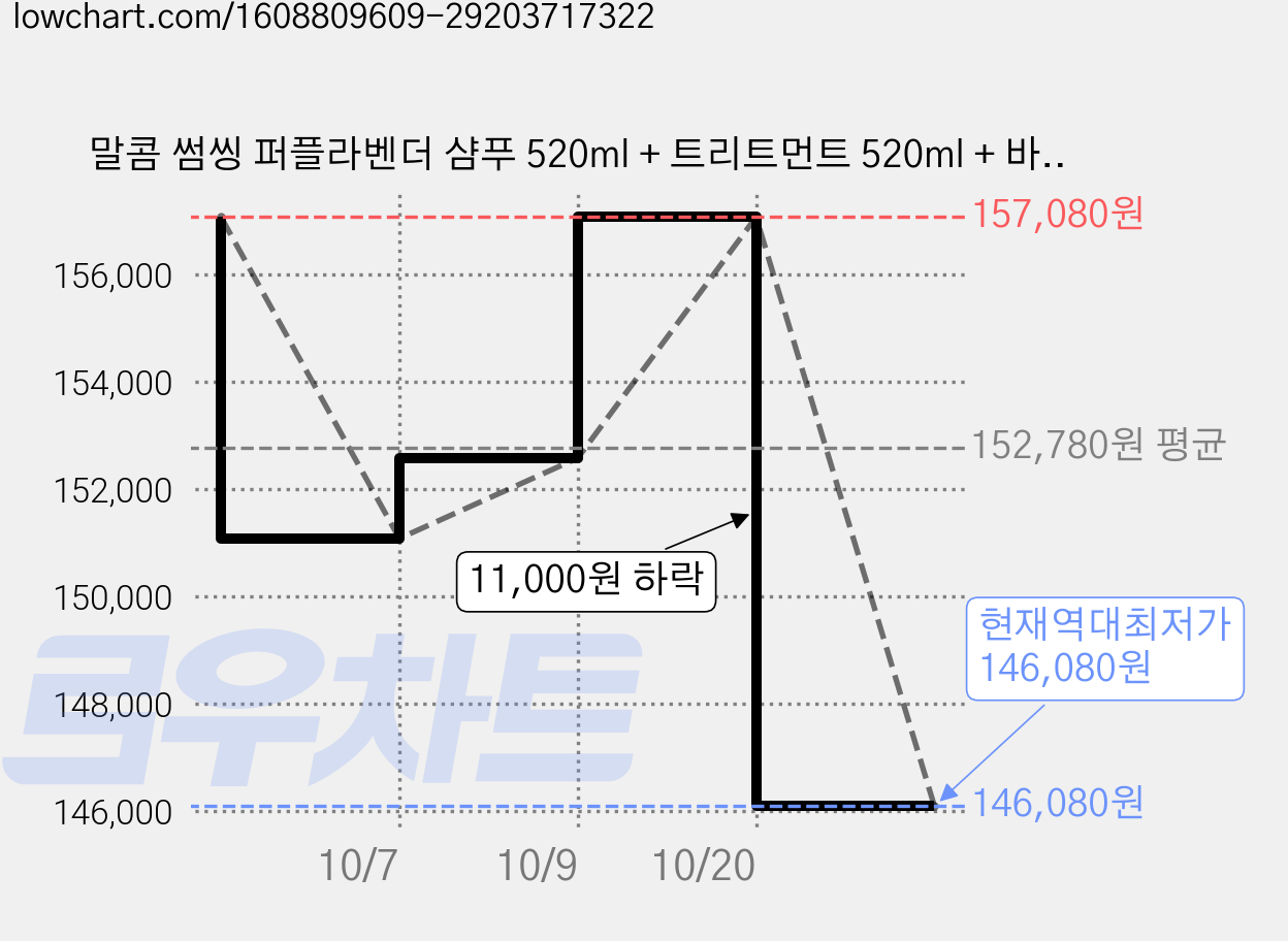 말콤 썸씽 퍼플라벤더 샴푸 520ml + 트리트먼트 520ml + 바디워시 520ml, 6세트 가격 변동 차트, 현재가 146,080원, 역대최저가