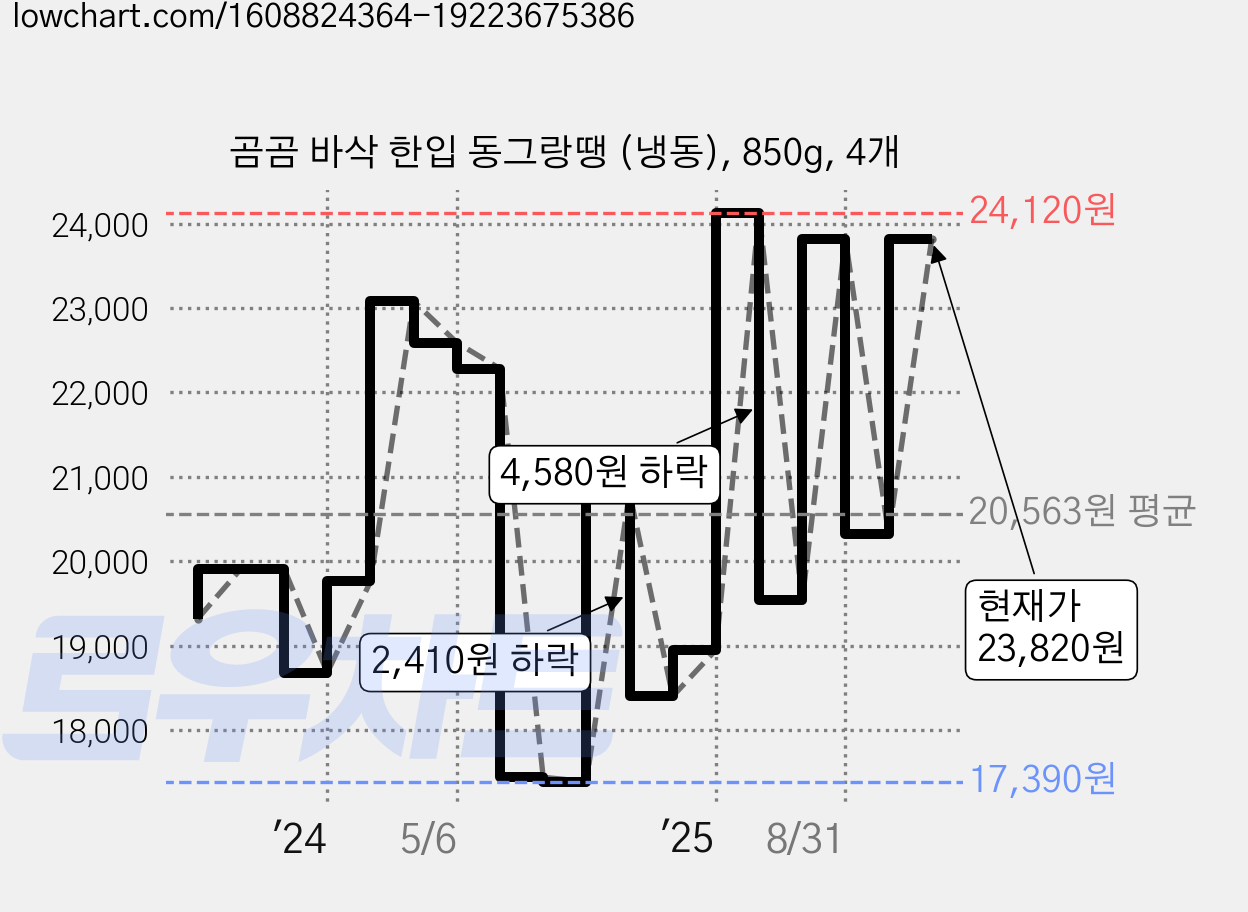 곰곰 바삭 한입 동그랑땡 (냉동), 850g, 4개 가격 변동 차트, 현재가 23,820원, 관측 최저가 17,310원