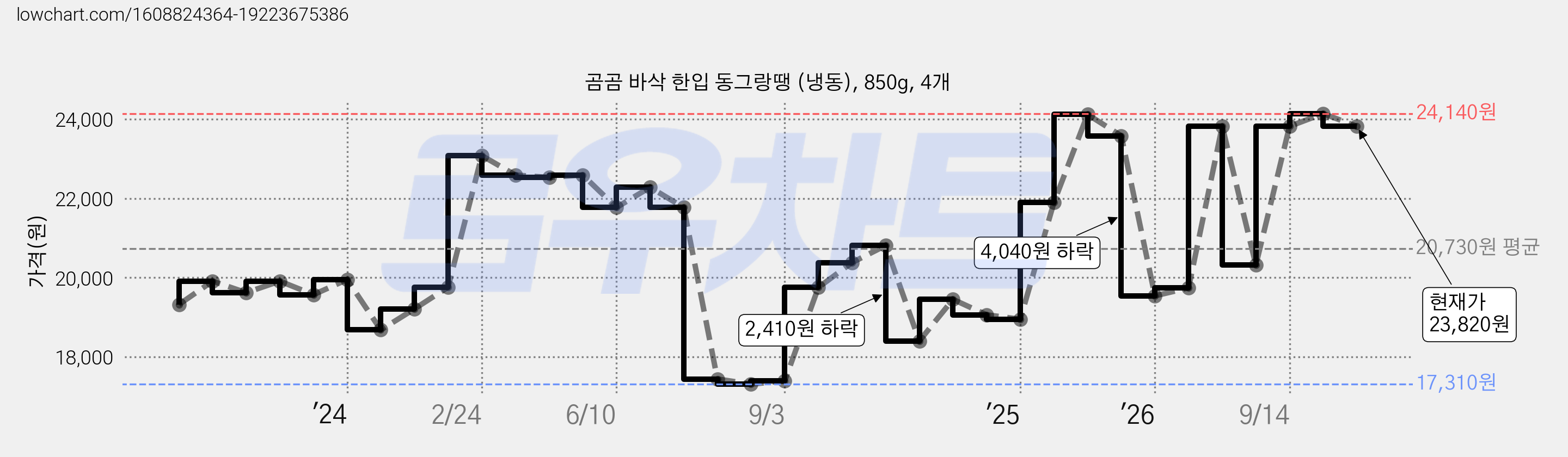 곰곰 바삭 한입 동그랑땡 (냉동), 850g, 4개 가격 변동 차트, 현재가 23,820원, 관측 최저가 17,310원
