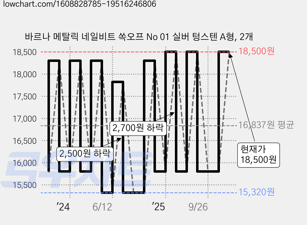 바르나 메탈릭 네일비트 쏙오프 No 01 실버 텅스텐 A형, 2개 가격 변동 차트, 현재가 18,500원, 관측 최저가 15,320원