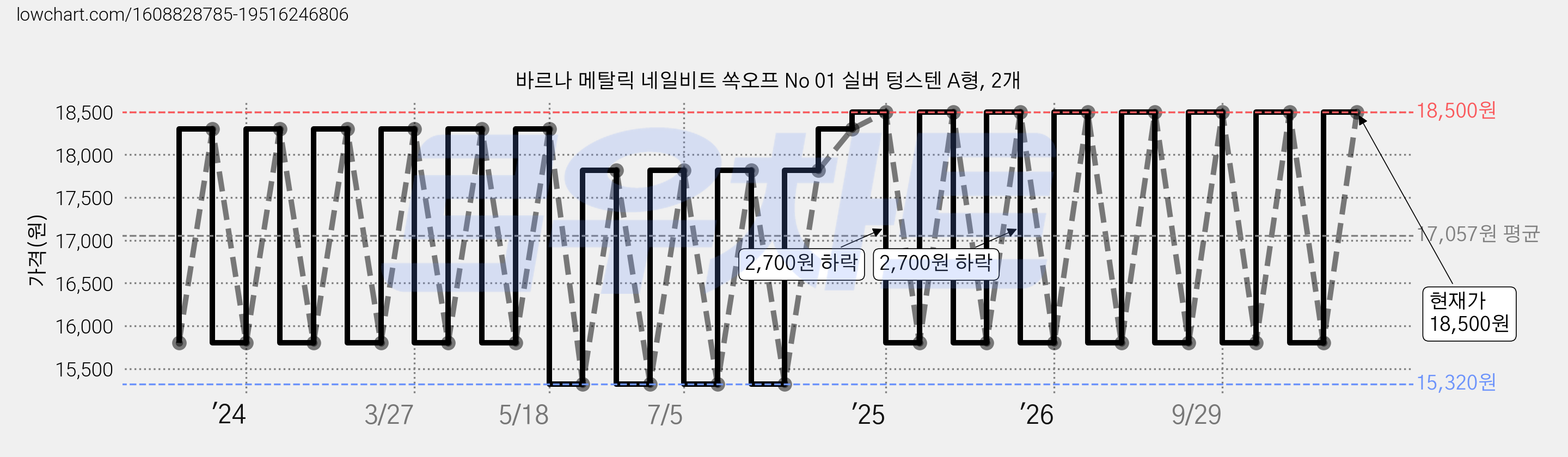 바르나 메탈릭 네일비트 쏙오프 No 01 실버 텅스텐 A형, 2개 가격 변동 차트, 현재가 18,500원, 관측 최저가 15,320원