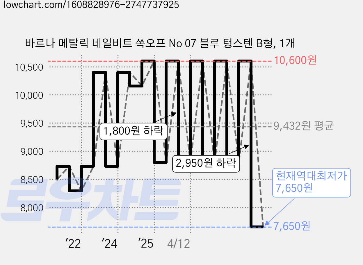 바르나 메탈릭 네일비트 쏙오프 No 07 블루 텅스텐 B형, 1개 가격 변동 차트, 현재가 7,650원, 역대최저가
