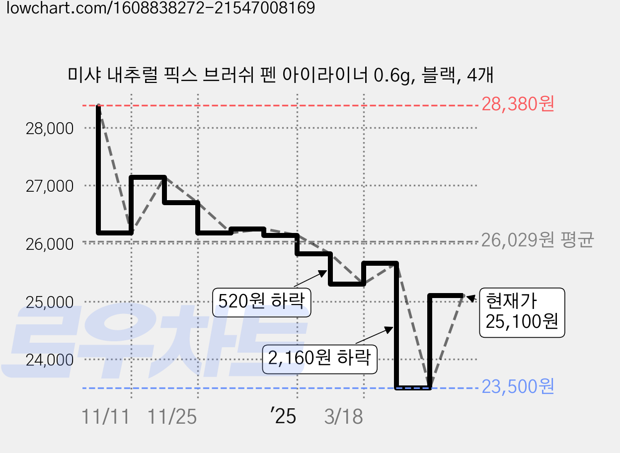 미샤 내추럴 픽스 브러쉬 펜 아이라이너 0.6g, 블랙, 4개 가격 변동 차트, 현재가 25,100원, 관측 최저가 23,500원