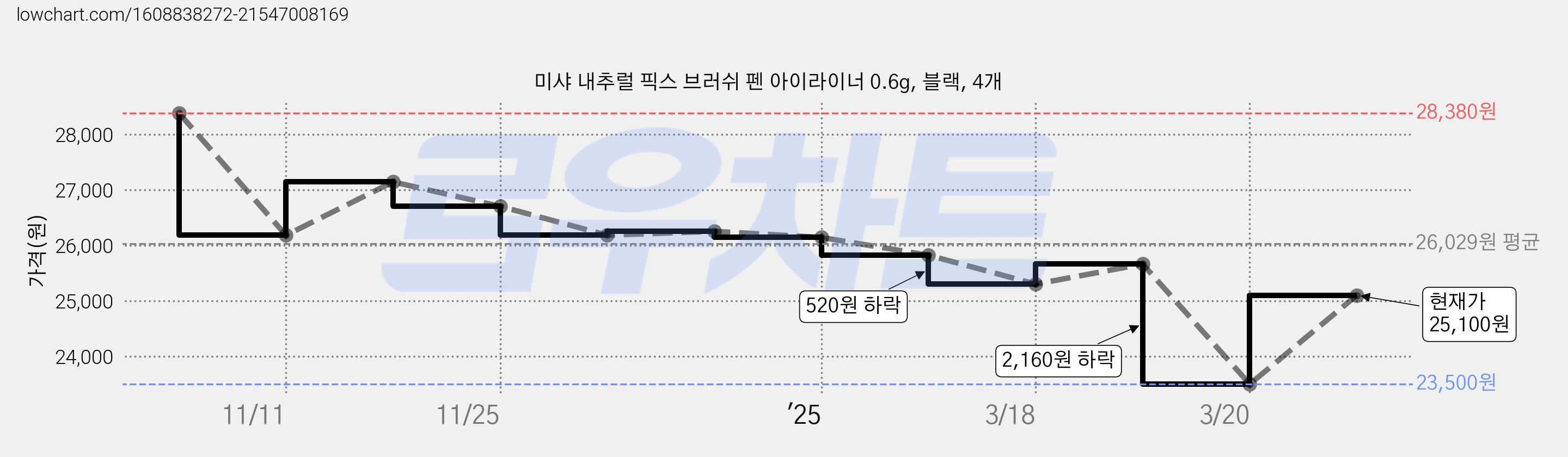 미샤 내추럴 픽스 브러쉬 펜 아이라이너 0.6g, 블랙, 4개 가격 변동 차트, 현재가 25,100원, 관측 최저가 23,500원