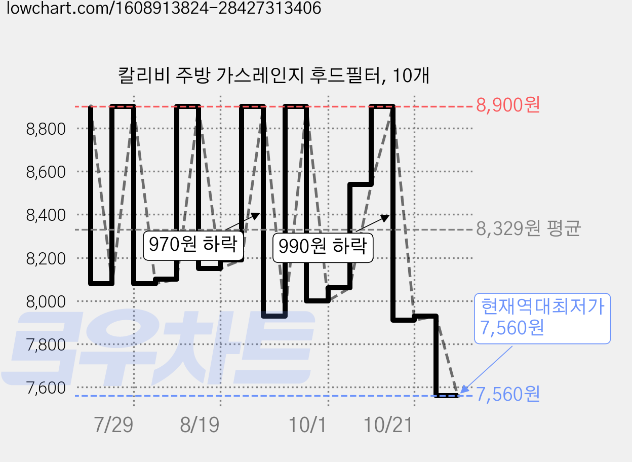 칼리비 주방 가스레인지 후드필터, 10개 가격 변동 차트, 현재가 7,560원, 역대최저가