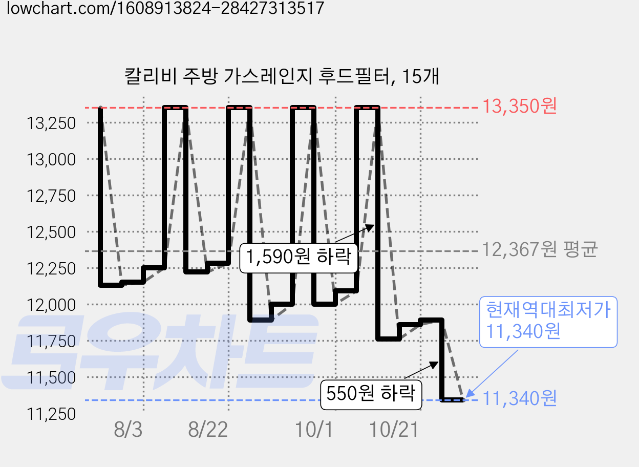 칼리비 주방 가스레인지 후드필터, 15개 가격 변동 차트, 현재가 11,340원, 역대최저가
