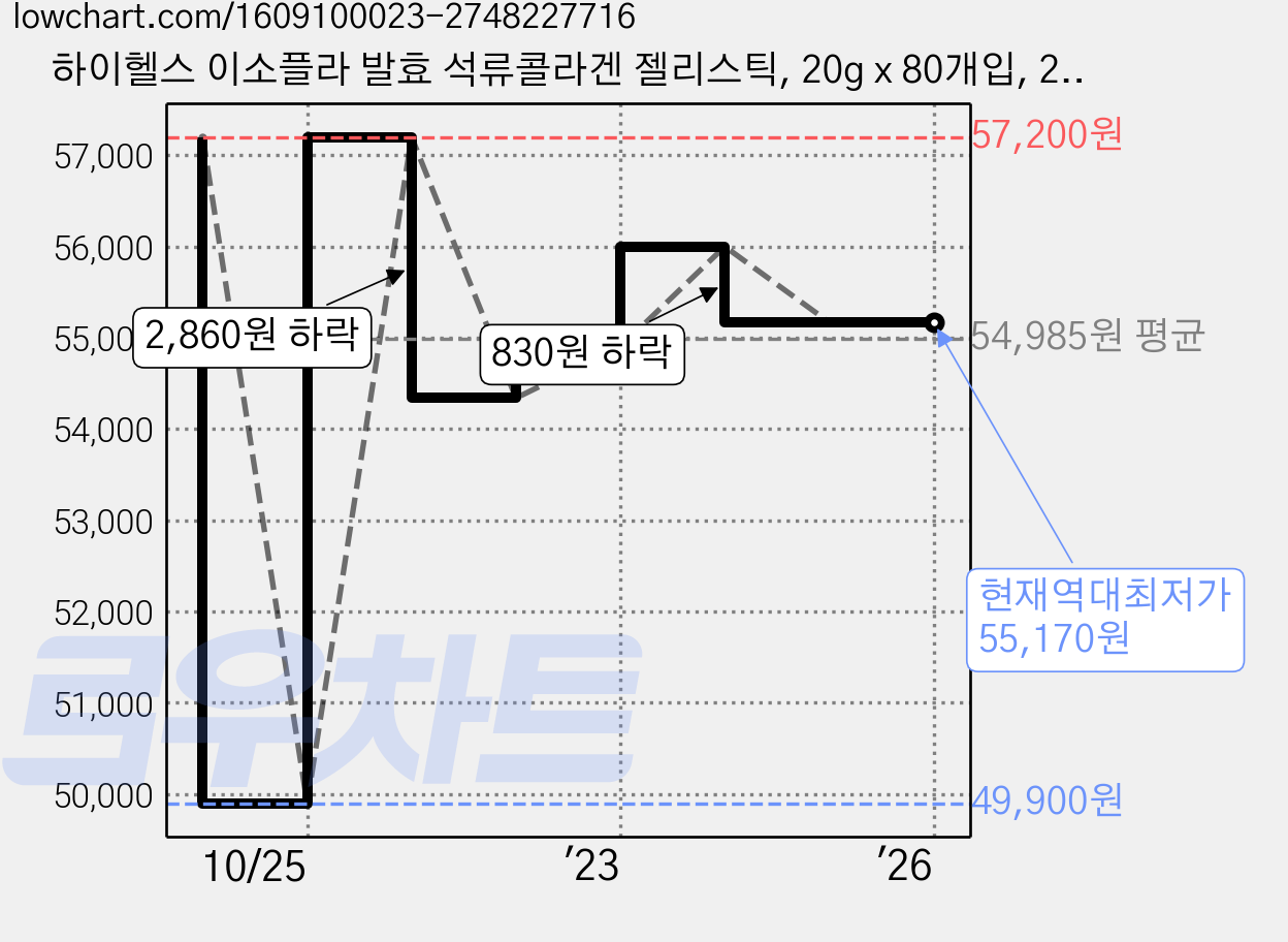 하이헬스 이소플라 발효 석류콜라겐 젤리스틱, 20g x 80개입, 2세트 가격 변동 차트, 현재가 55,170원, 역대최저가