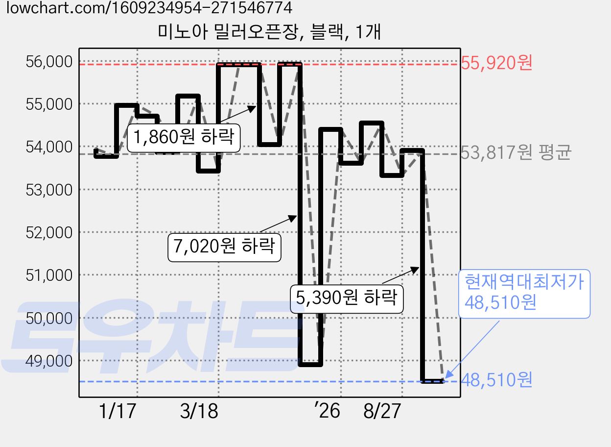미노아 밀러오픈장, 블랙, 1개 가격 변동 차트, 현재가 48,510원, 역대최저가
