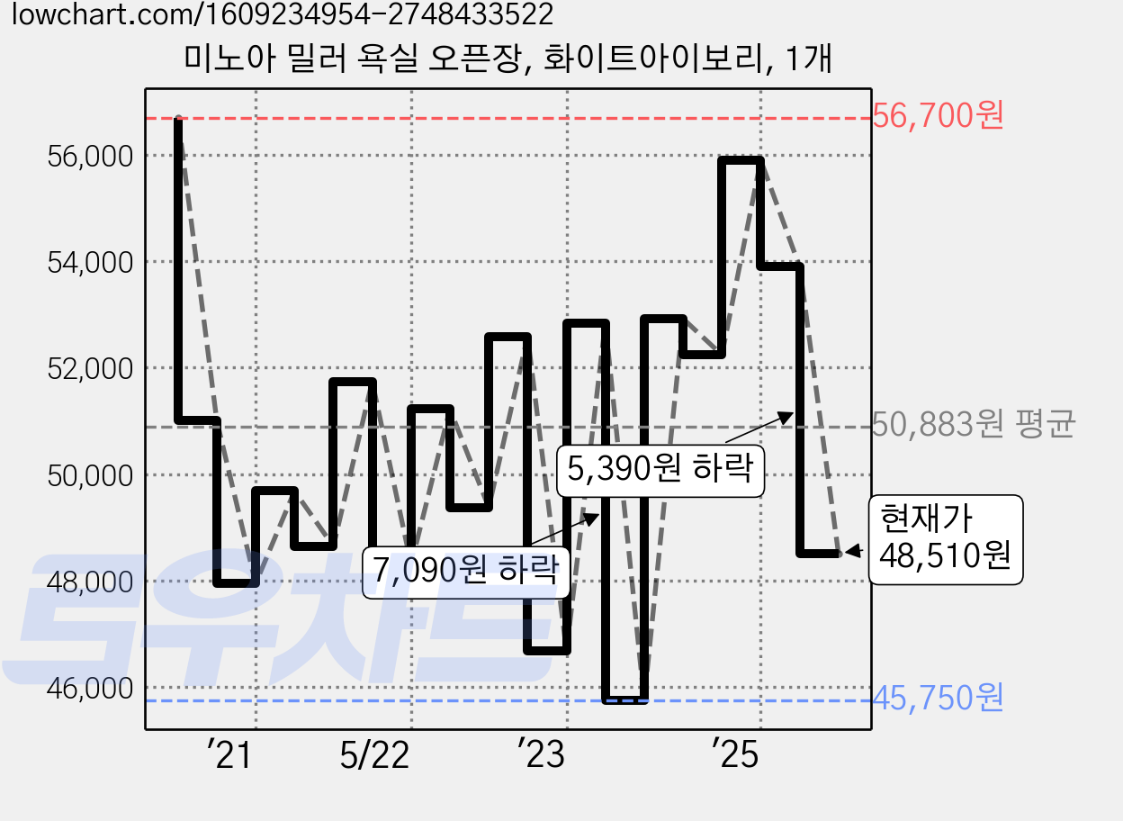 미노아 밀러 욕실 오픈장, 화이트아이보리, 1개 가격 변동 차트, 현재가 48,510원, 관측 최저가 45,750원