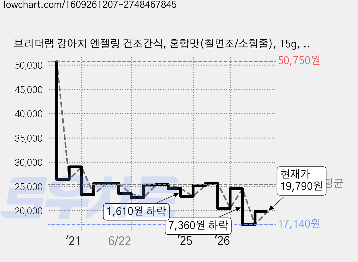 브리더랩 강아지 엔젤링 건조간식, 혼합맛(칠면조/소힘줄), 15g, 40개 가격 변동 차트, 현재가 19,790원, 관측 최저가 17,140원