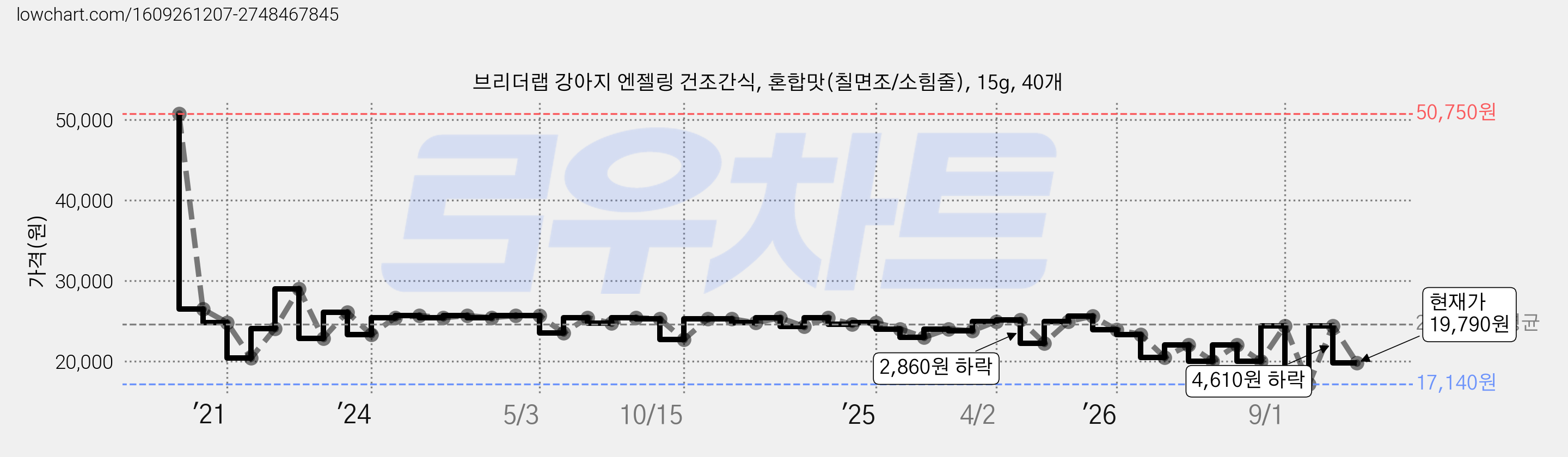 브리더랩 강아지 엔젤링 건조간식, 혼합맛(칠면조/소힘줄), 15g, 40개 가격 변동 차트, 현재가 19,790원, 관측 최저가 17,140원