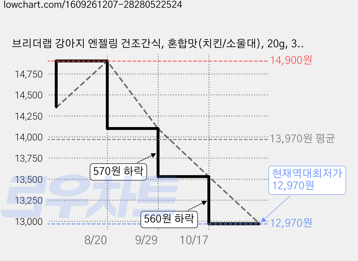브리더랩 강아지 엔젤링 건조간식, 혼합맛(치킨/소울대), 20g, 30개 가격 변동 차트, 현재가 13,530원, 역대최저가
