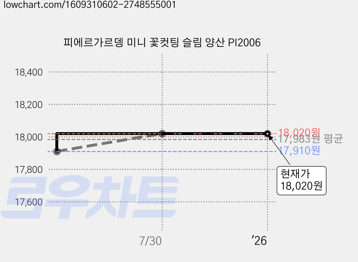 피에르가르뎅 미니 꽃컷팅 슬림 양산 PI2006 가격 변동 차트, 현재가 18,020원, 역대최저가