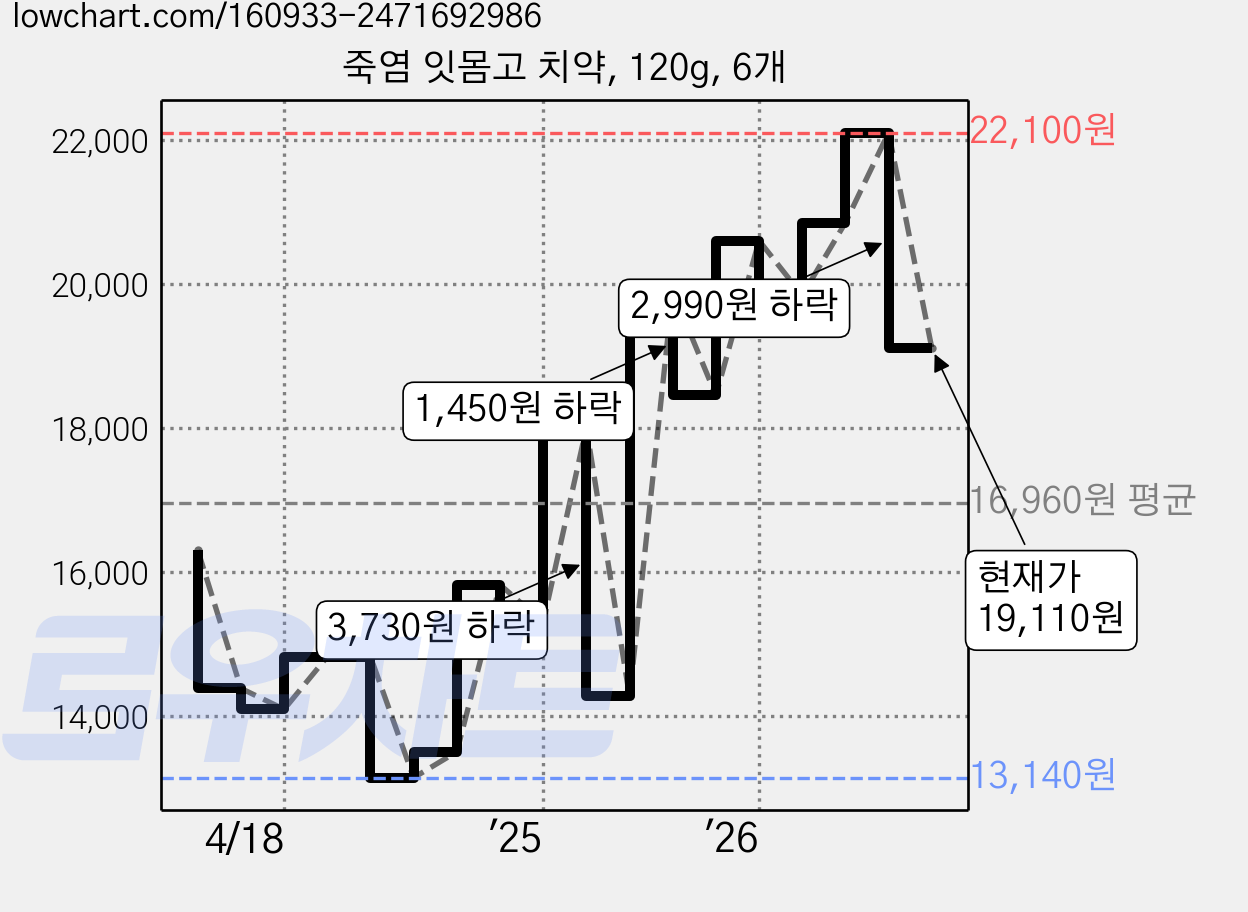 죽염 잇몸고 치약, 120g, 6개 가격 변동 차트, 현재가 19,110원, 관측 최저가 13,140원