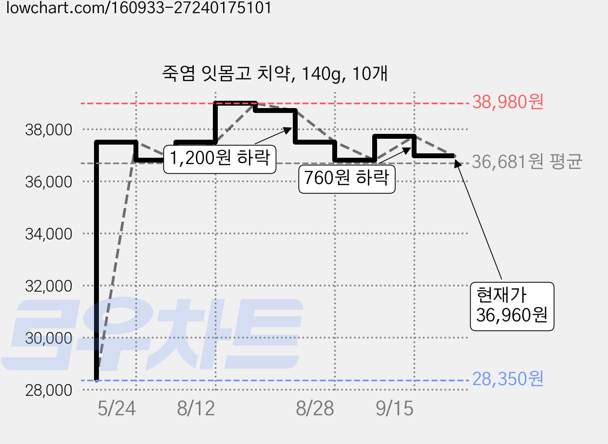죽염 잇몸고 치약, 140g, 10개 가격 변동 차트, 현재가 36,960원, 관측 최저가 28,350원