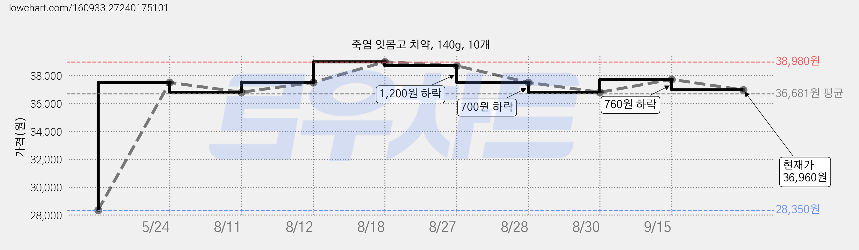 죽염 잇몸고 치약, 140g, 10개 가격 변동 차트, 현재가 36,960원, 관측 최저가 28,350원