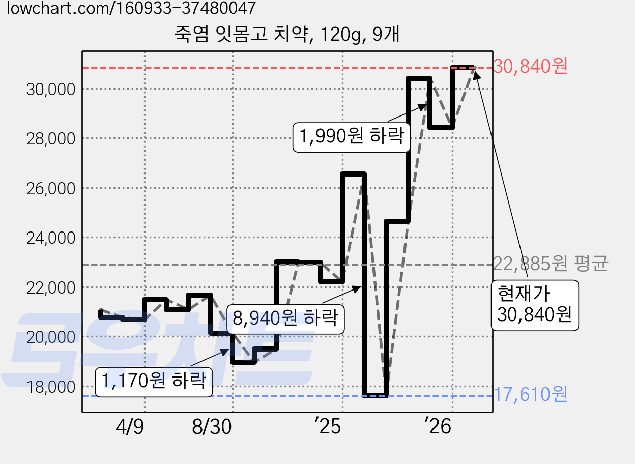 죽염 잇몸고 치약, 120g, 9개 가격 변동 차트, 현재가 30,840원, 관측 최저가 17,610원