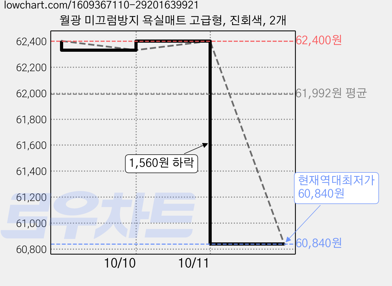 월광 미끄럼방지 욕실매트 고급형, 진회색, 2개 가격 변동 차트, 현재가 60,840원, 역대최저가