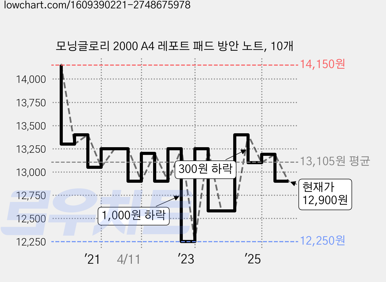 모닝글로리 2000 A4 레포트 패드 방안 노트, 10개 가격 변동 차트, 현재가 12,900원, 관측 최저가 11,920원