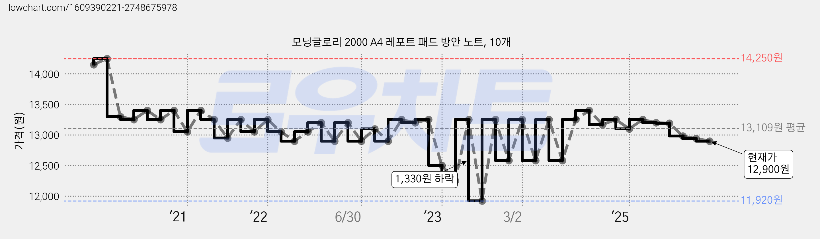 모닝글로리 2000 A4 레포트 패드 방안 노트, 10개 가격 변동 차트, 현재가 12,900원, 관측 최저가 11,920원