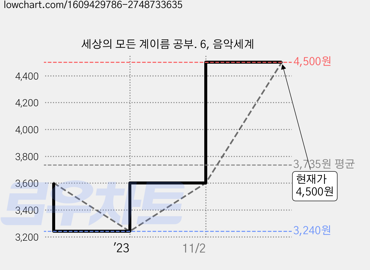 세상의 모든 계이름 공부. 6, 음악세계 가격 변동 차트, 현재가 4,500원, 관측 최저가 3,240원