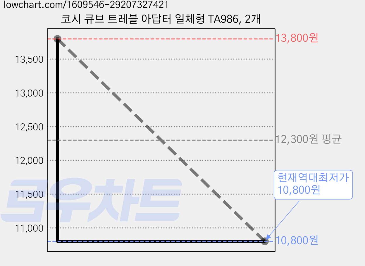 코시 큐브 트레블 아답터 일체형 TA986, 2개 가격 변동 차트, 현재가 10,800원, 역대최저가