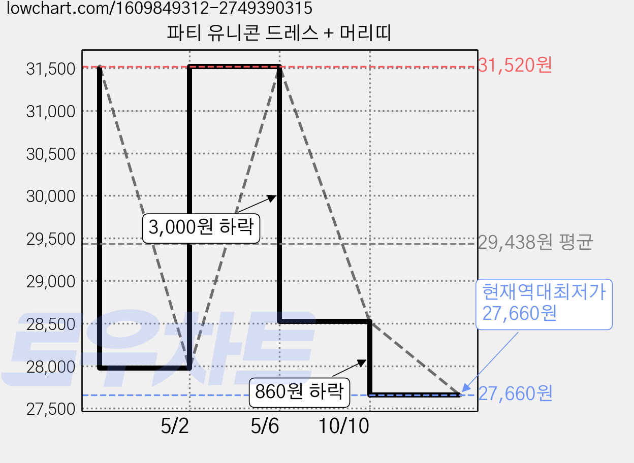 파티 유니콘 드레스 + 머리띠 가격 변동 차트, 현재가 27,660원, 역대최저가