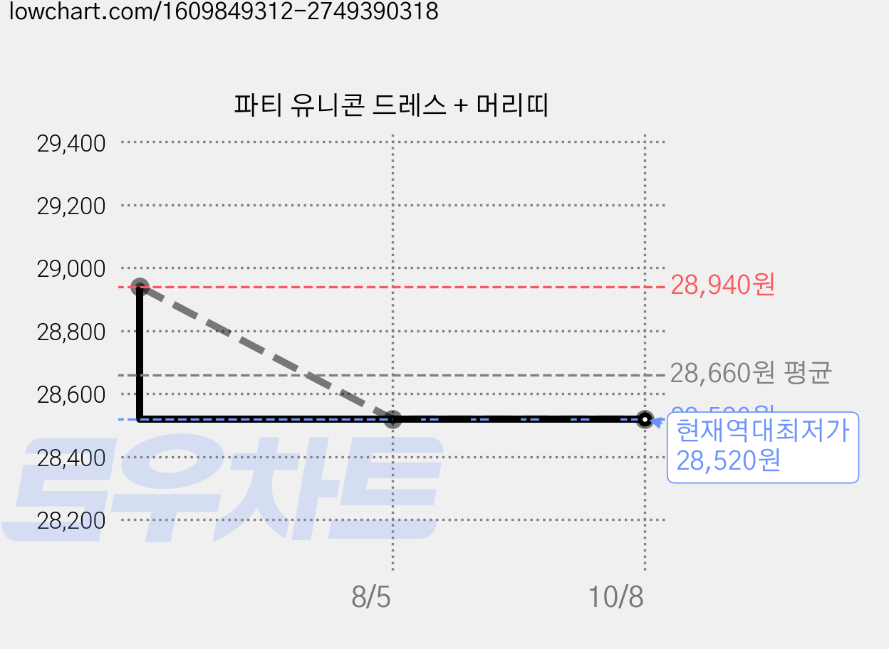 파티 유니콘 드레스 + 머리띠 가격 변동 차트, 현재가 28,520원, 역대최저가