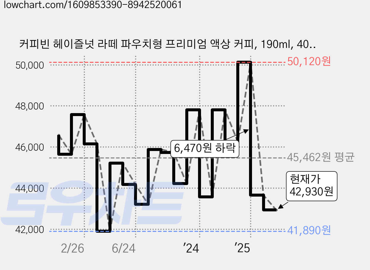 커피빈 헤이즐넛 라떼 파우치형 프리미엄 액상 커피, 190ml, 40개 가격 변동 차트, 현재가 42,930원, 관측 최저가 41,440원