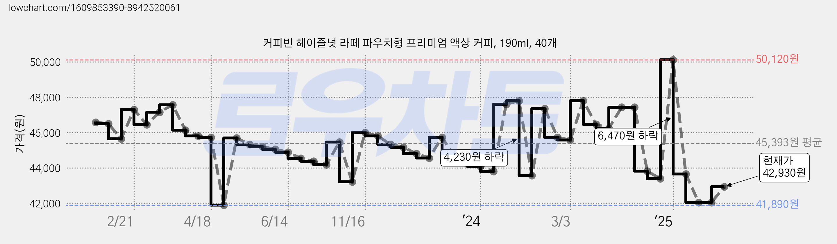 커피빈 헤이즐넛 라떼 파우치형 프리미엄 액상 커피, 190ml, 40개 가격 변동 차트, 현재가 42,930원, 관측 최저가 41,440원