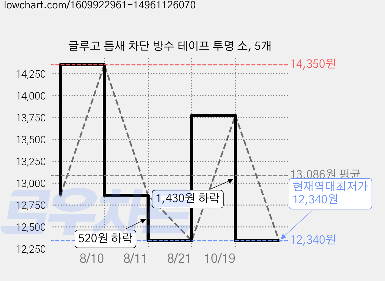글루고 틈새 차단 방수 테이프 투명 소, 5개 가격 변동 차트, 현재가 12,340원, 역대최저가