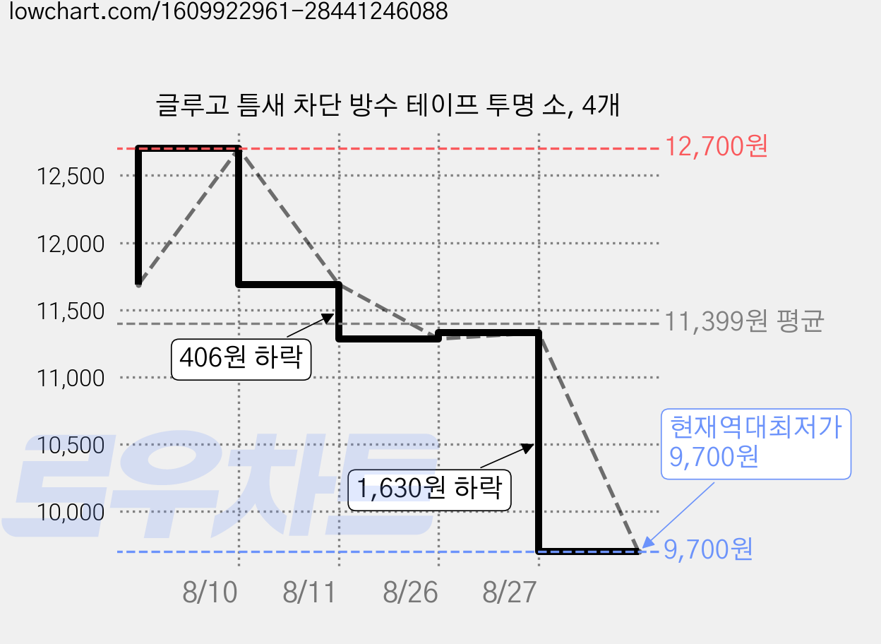 글루고 틈새 차단 방수 테이프 투명 소, 4개 가격 변동 차트, 현재가 9,700원, 역대최저가
