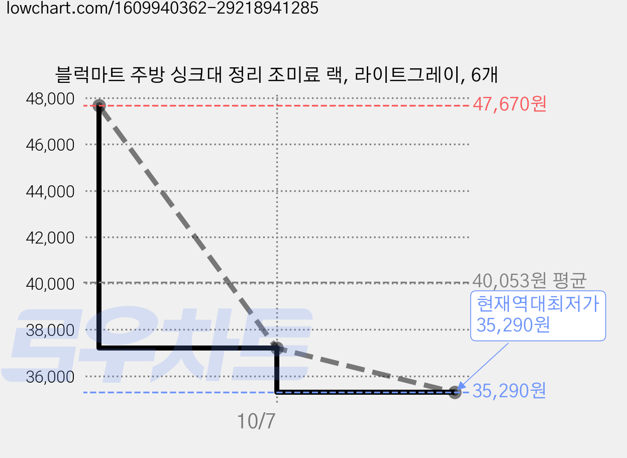 블럭마트 주방 싱크대 정리 조미료 랙, 라이트그레이, 6개 가격 변동 차트, 현재가 35,290원, 역대최저가