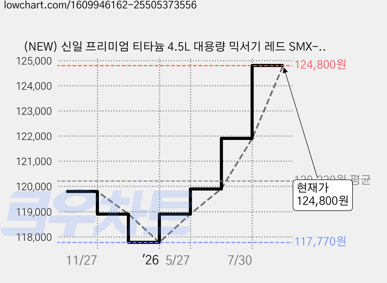 (NEW) 신일 프리미엄 티타늄 4.5L 대용량 믹서기 레드 SMX-450WP 가격 변동 차트, 현재가 124,800원, 관측 최저가 117,770원