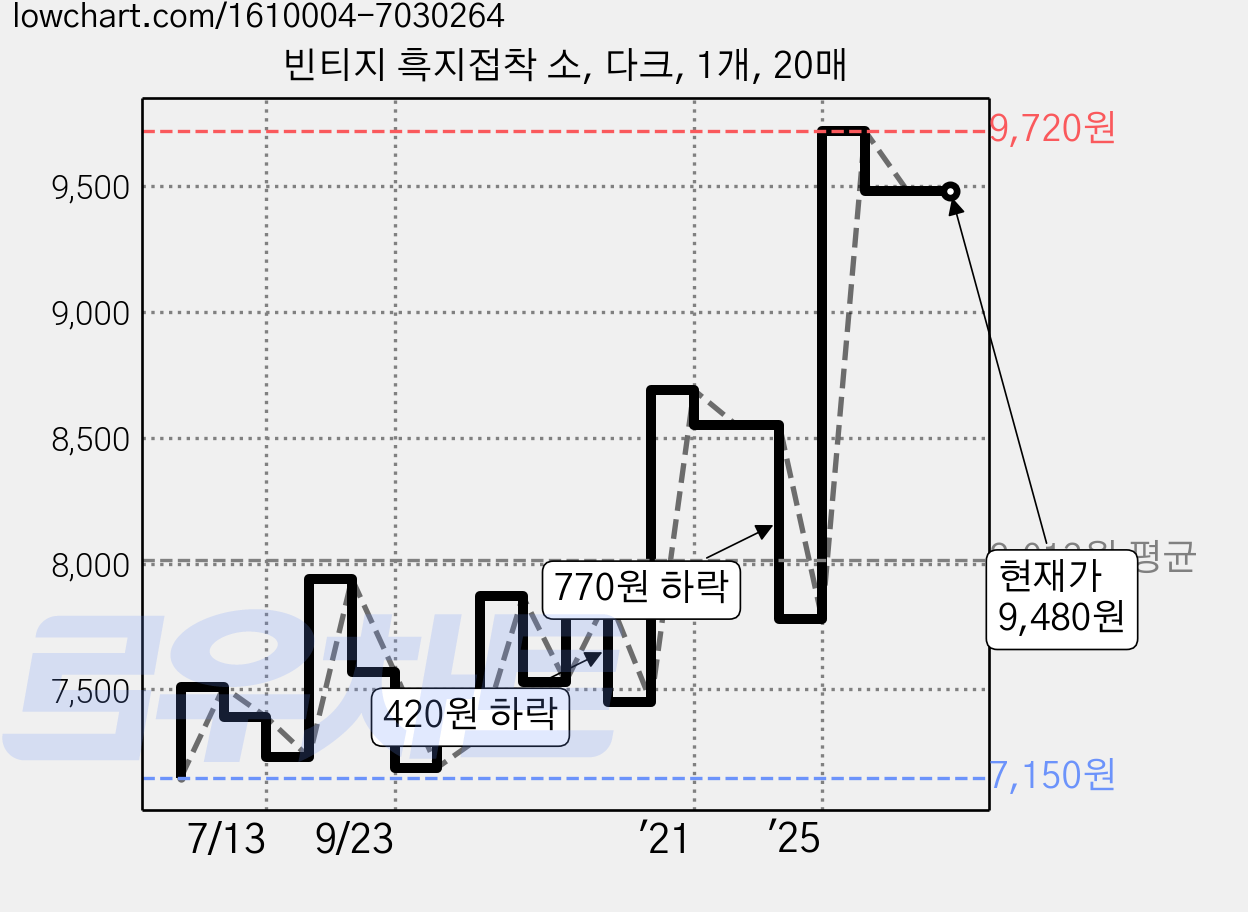 빈티지 흑지접착 소, 다크, 1개, 20매 가격 변동 차트, 현재가 9,480원, 관측 최저가 7,150원