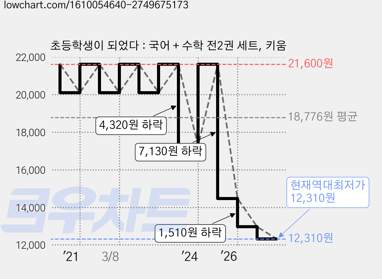 초등학생이 되었다 : 국어 + 수학 전2권 세트, 키움 가격 변동 차트, 현재가 12,310원, 역대최저가