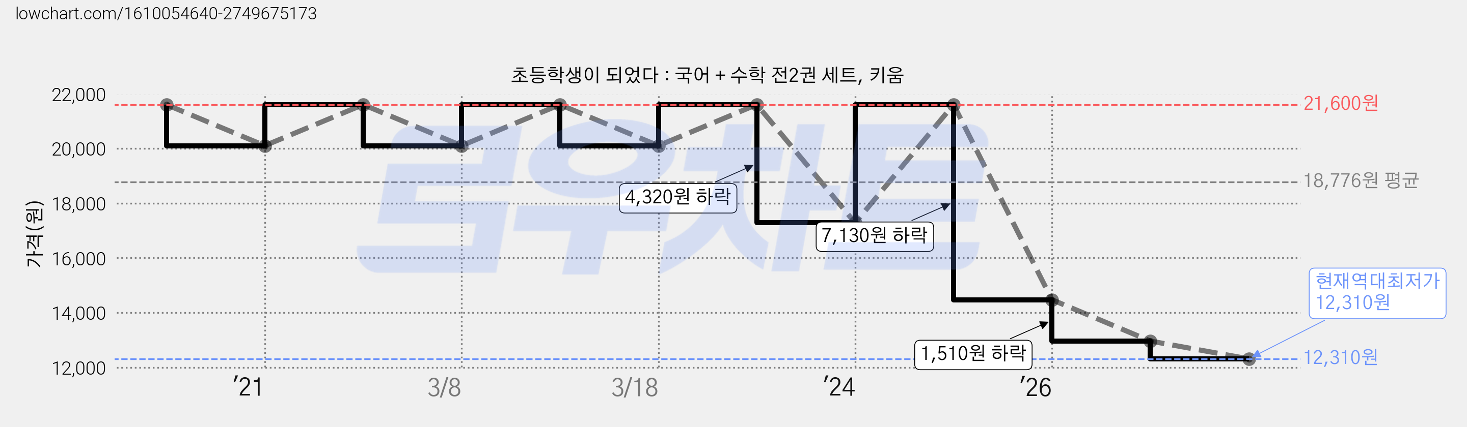 초등학생이 되었다 : 국어 + 수학 전2권 세트, 키움 가격 변동 차트, 현재가 12,310원, 역대최저가