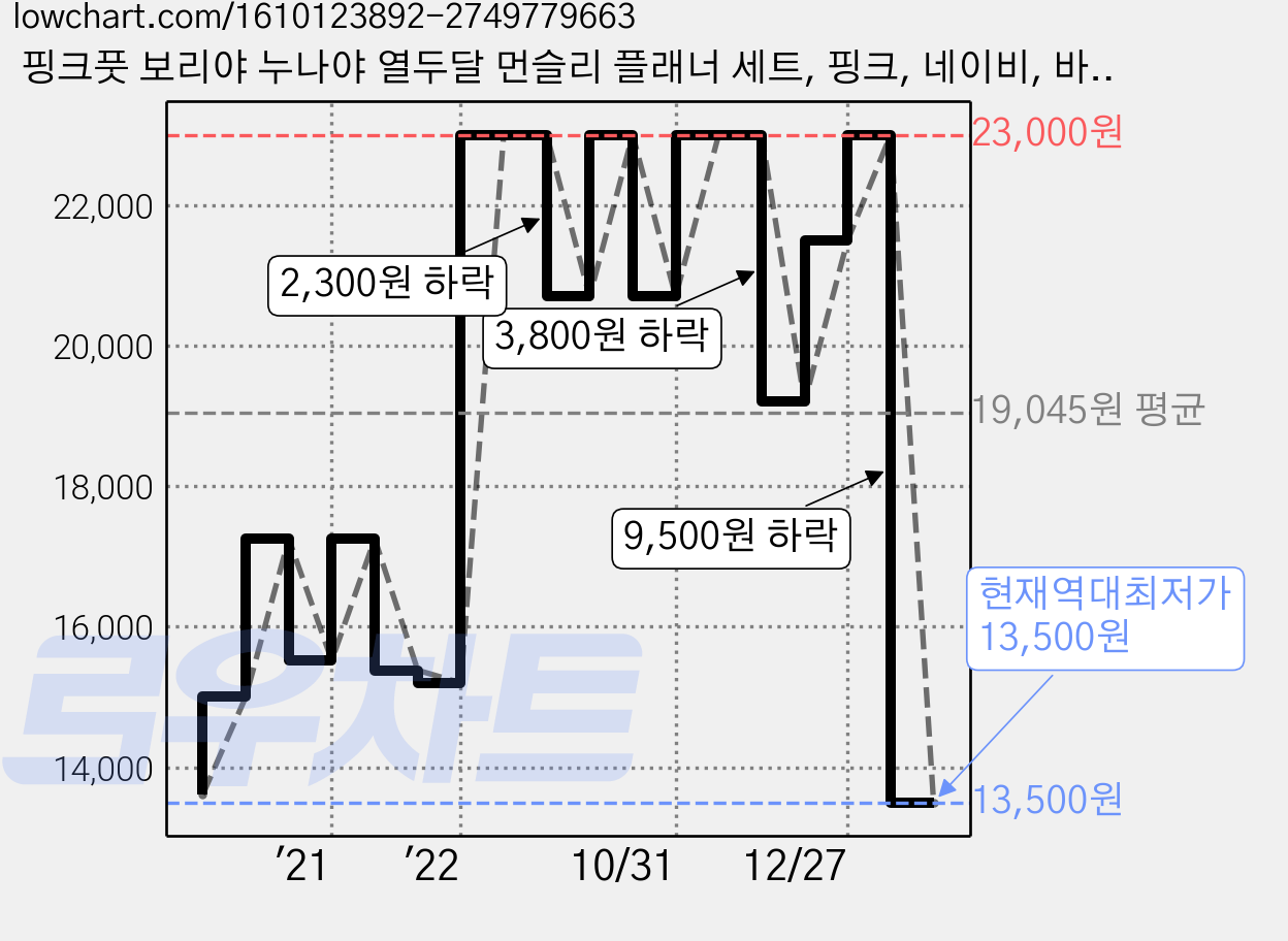 핑크풋 보리야 누나야 열두달 먼슬리 플래너 세트, 핑크, 네이비, 바이올렛, 아이보리, 8개 가격 변동 차트, 현재가 13,500원, 역대최저가