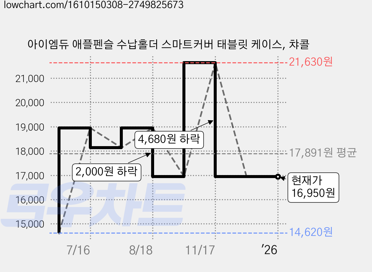 아이엠듀 애플펜슬 수납홀더 스마트커버 태블릿 케이스, 챠콜 가격 변동 차트, 현재가 16,950원, 역대최저가