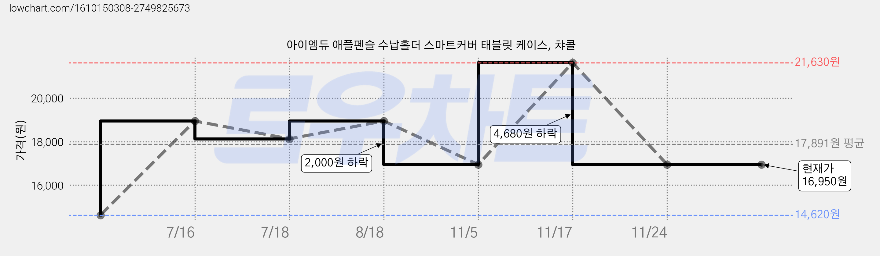 아이엠듀 애플펜슬 수납홀더 스마트커버 태블릿 케이스, 챠콜 가격 변동 차트, 현재가 16,950원, 역대최저가