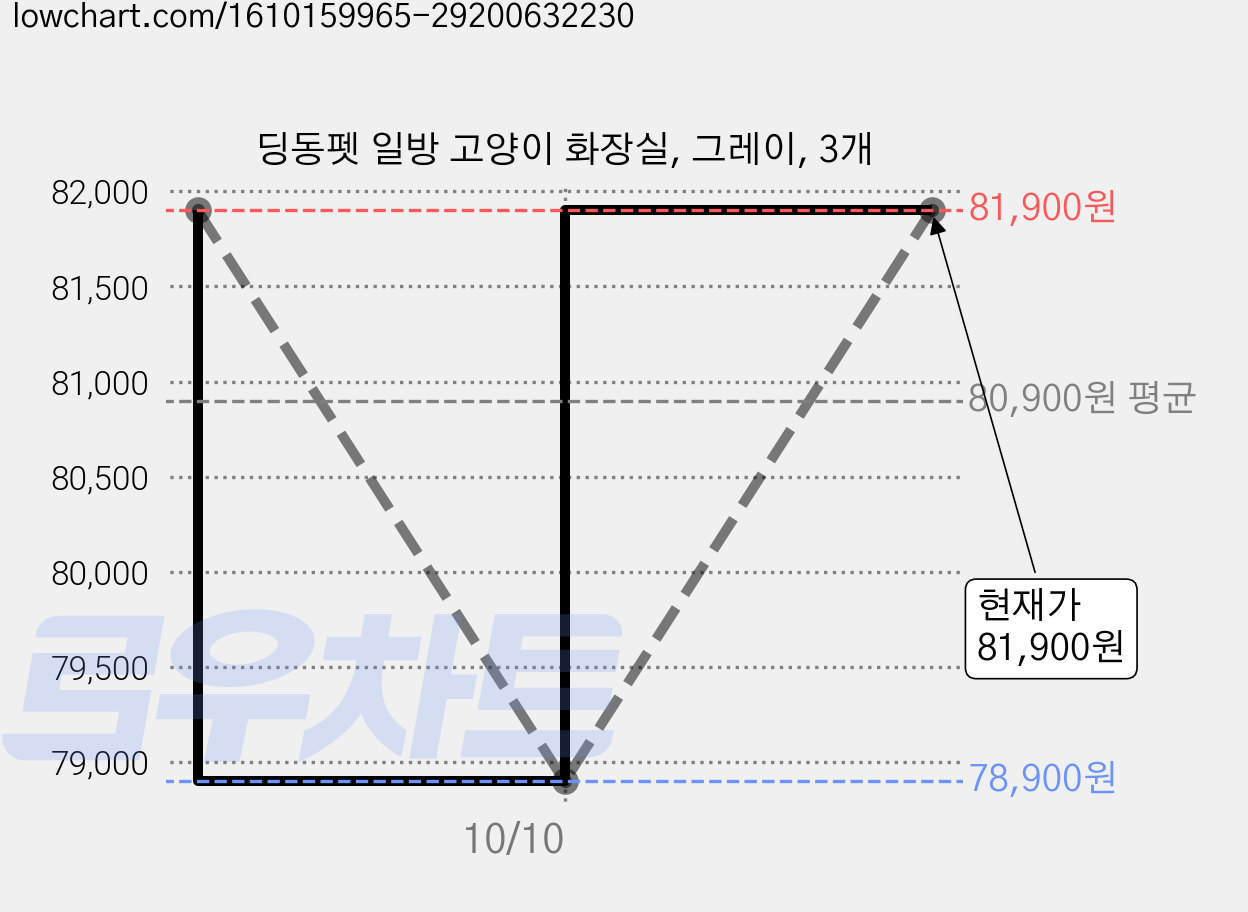 딩동펫 일방 고양이 화장실, 그레이, 3개 가격 변동 차트, 현재가 81,900원, 관측 최저가 77,800원
