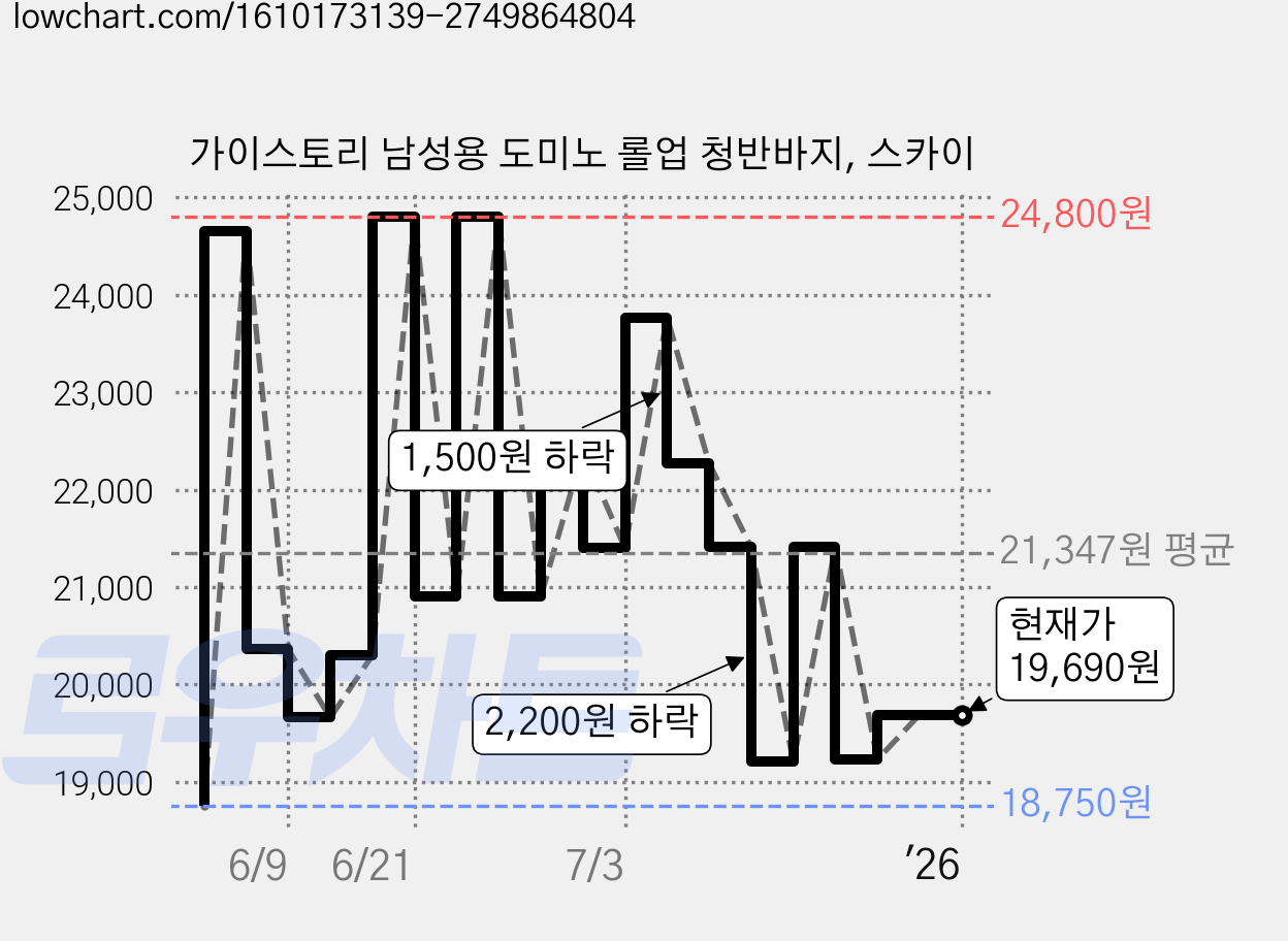 가이스토리 남성용 도미노 롤업 청반바지, 스카이 가격 변동 차트, 현재가 19,690원, 역대최저가