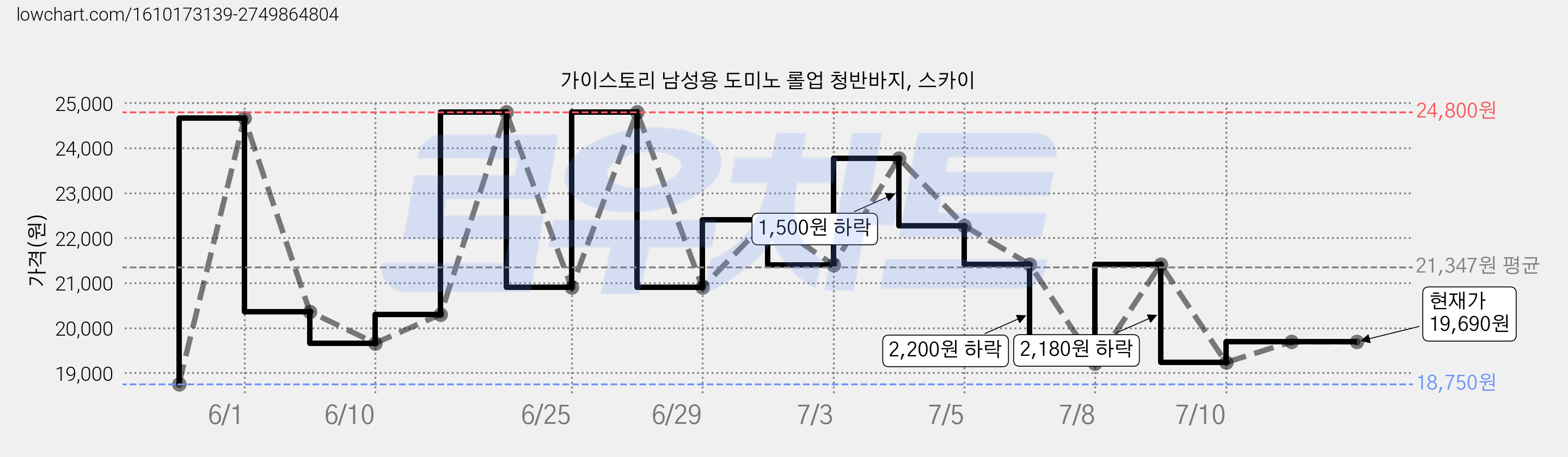 가이스토리 남성용 도미노 롤업 청반바지, 스카이 가격 변동 차트, 현재가 19,690원, 역대최저가