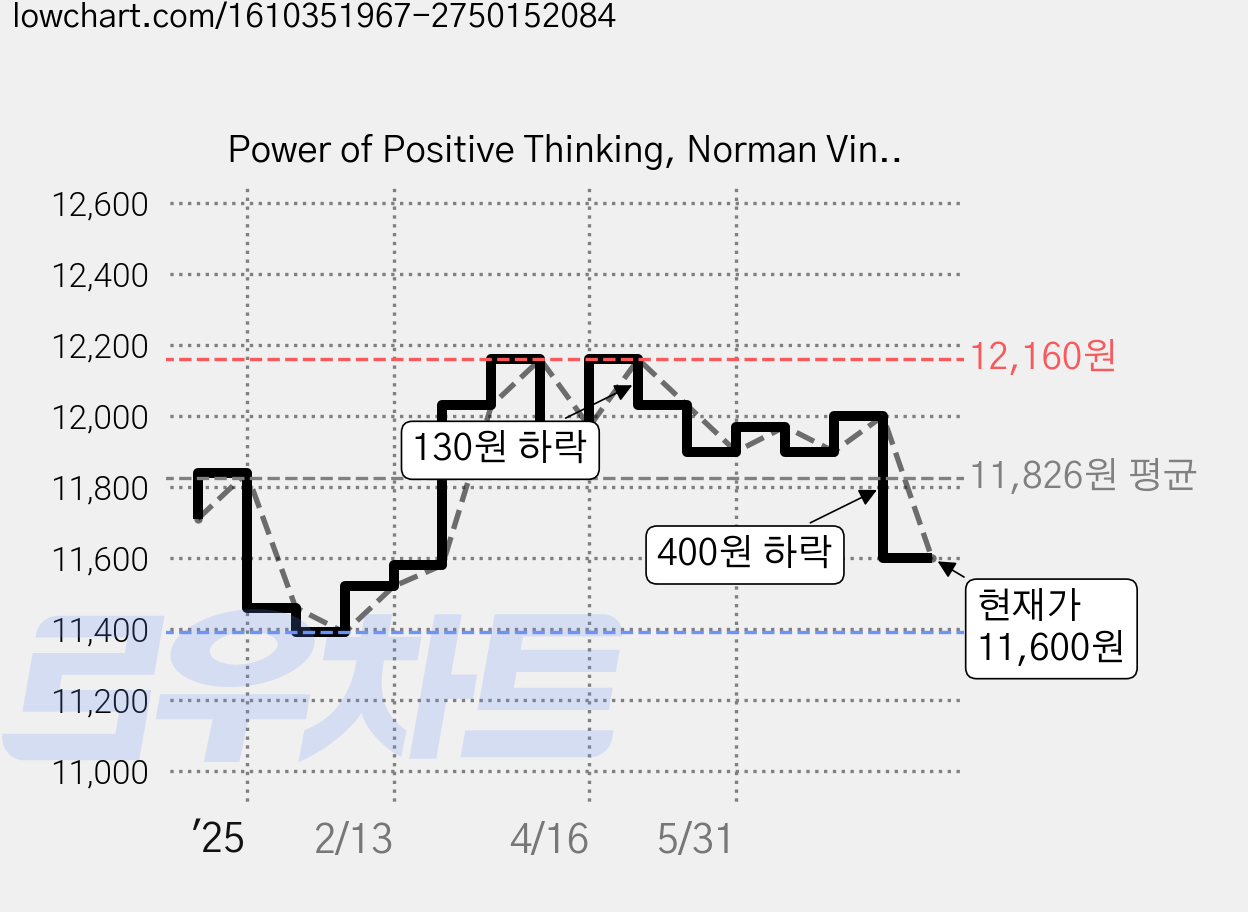 Power of Positive Thinking, Norman Vincent Peale 가격 변동 차트, 현재가 11,600원, 관측 최저가 11,390원