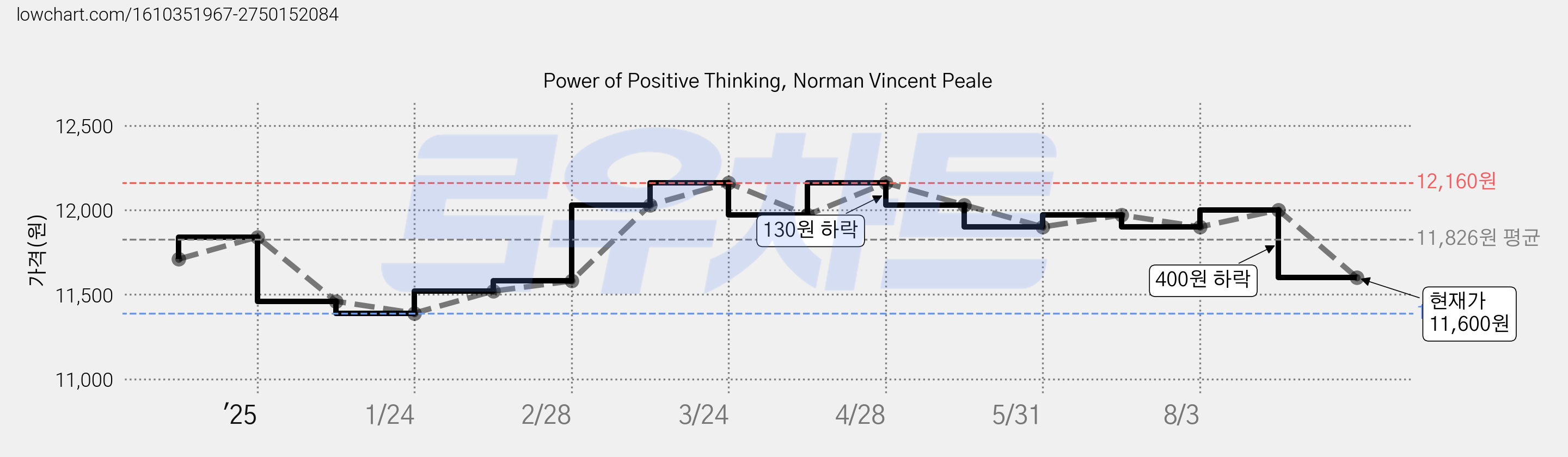 Power of Positive Thinking, Norman Vincent Peale 가격 변동 차트, 현재가 11,600원, 관측 최저가 11,390원